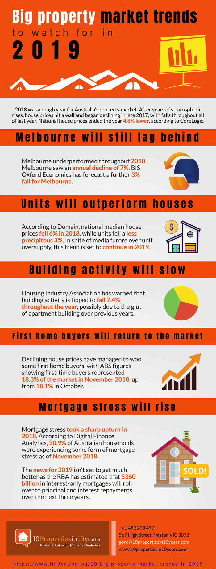 Property Market Trends